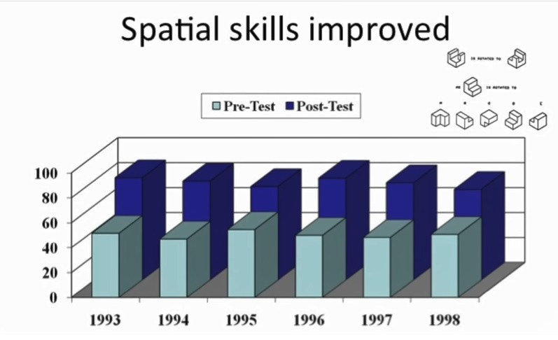 Spatial skills improved