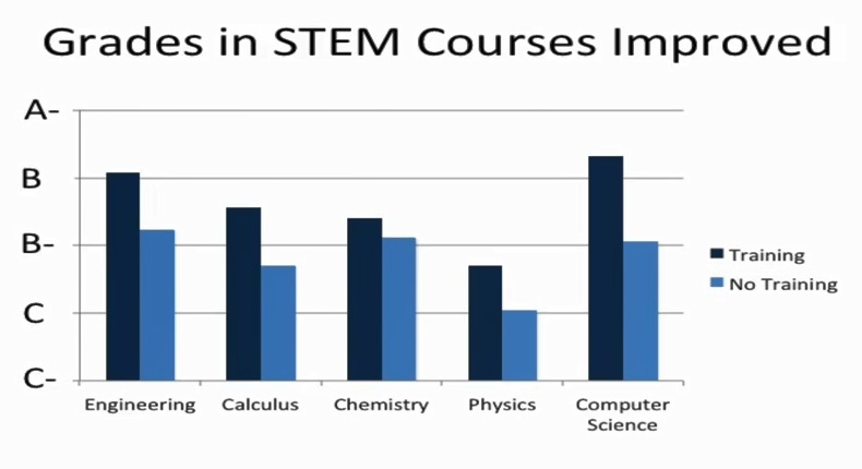 Grades in STEM courses improved