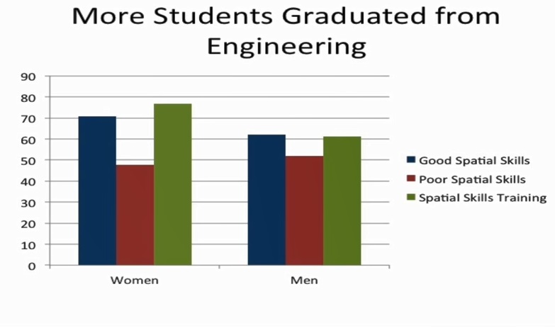 More female students graduated from engineering than men