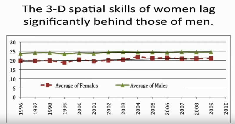 Stats about 3-D spatial skills of women