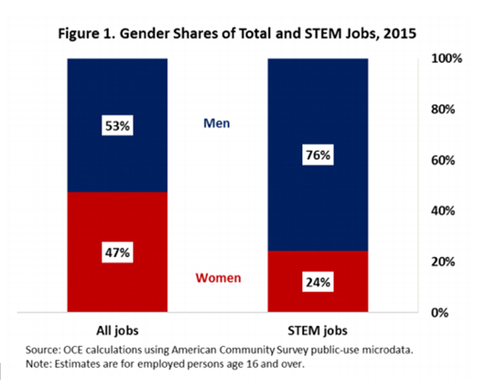 Gender shares of total STEM jobs in 2015